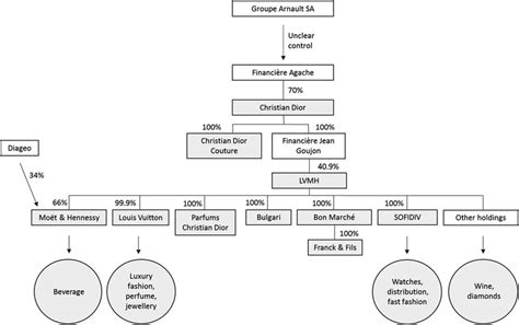 lvmh ownership structure|lvmh organizational chart.